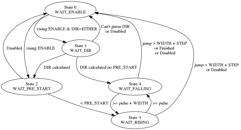 digraph pcomp_sm {
WAIT_ENABLE [label="State 0\nWAIT_ENABLE"]
WAIT_DIR [label="State 1\nWAIT_DIR"]
WAIT_PRE_START [label="State 2\nWAIT_PRE_START"]
WAIT_RISING [label="State 3\nWAIT_RISING"]
WAIT_FALLING [label="State 4\nWAIT_FALLING"]

WAIT_ENABLE -> WAIT_DIR [label=" rising ENABLE & DIR=EITHER "]
WAIT_ENABLE -> WAIT_PRE_START [label=" rising ENABLE "]

WAIT_DIR -> WAIT_ENABLE [label=" Can't guess DIR \n or Disabled "]
WAIT_DIR -> WAIT_PRE_START [label=" DIR calculated "]
WAIT_DIR -> WAIT_FALLING [label=" DIR calculated no PRE_START"]

WAIT_PRE_START -> WAIT_ENABLE [label=" Disabled "]
WAIT_PRE_START -> WAIT_RISING [label=" < PRE_START "]

WAIT_RISING -> WAIT_ENABLE [label=" jump > WIDTH + STEP \n or Disabled "]
WAIT_RISING -> WAIT_FALLING [label=" >= pulse "]

WAIT_FALLING -> WAIT_ENABLE [label=" jump > WIDTH + STEP \n or Finished \n or Disabled"]
WAIT_FALLING -> WAIT_RISING [label=" >= pulse + WIDTH "]
}