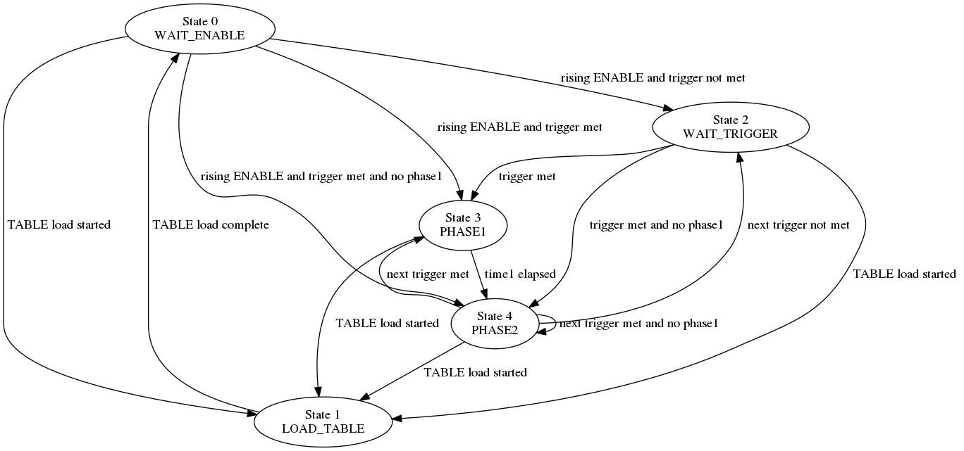digraph pcomp_sm {
WAIT_ENABLE [label="State 0\nWAIT_ENABLE"]
LOAD_TABLE [label="State 1\nLOAD_TABLE"]
WAIT_TRIGGER [label="State 2\nWAIT_TRIGGER"]
PHASE1 [label="State 3\nPHASE1"]
PHASE2 [label="State 4\nPHASE2"]

WAIT_ENABLE -> LOAD_TABLE [label=" TABLE load started "]
WAIT_ENABLE -> WAIT_TRIGGER [label=" rising ENABLE and trigger not met "]
WAIT_ENABLE -> PHASE1 [label=" rising ENABLE and trigger met "]
WAIT_ENABLE -> PHASE2 [label=" rising ENABLE and trigger met and no phase1 "]

LOAD_TABLE -> WAIT_ENABLE [label=" TABLE load complete "]

WAIT_TRIGGER -> LOAD_TABLE [label=" TABLE load started "]
WAIT_TRIGGER -> PHASE1 [label=" trigger met "]
WAIT_TRIGGER -> PHASE2 [label=" trigger met and no phase1 "]

PHASE1 -> LOAD_TABLE [label=" TABLE load started "]
PHASE1 -> PHASE2 [label=" time1 elapsed "]

PHASE2 -> LOAD_TABLE [label=" TABLE load started "]
PHASE2 -> WAIT_TRIGGER [label=" next trigger not met "]
PHASE2 -> PHASE1 [label=" next trigger met "]
PHASE2 -> PHASE2 [label=" next trigger met and no phase1 "]
}